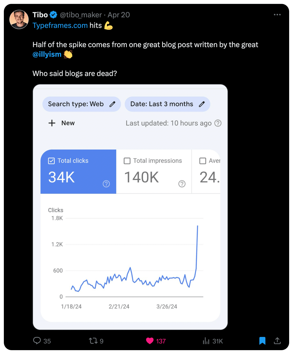 Half of the spike comes from one great blog post written by the great